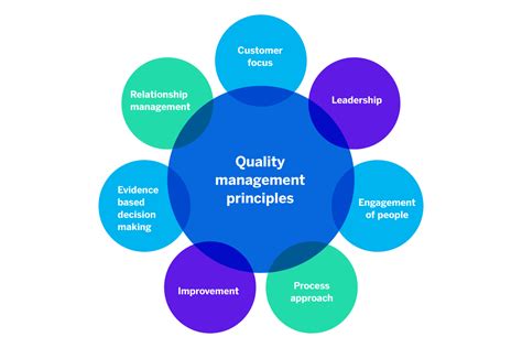 what are some quality management issues